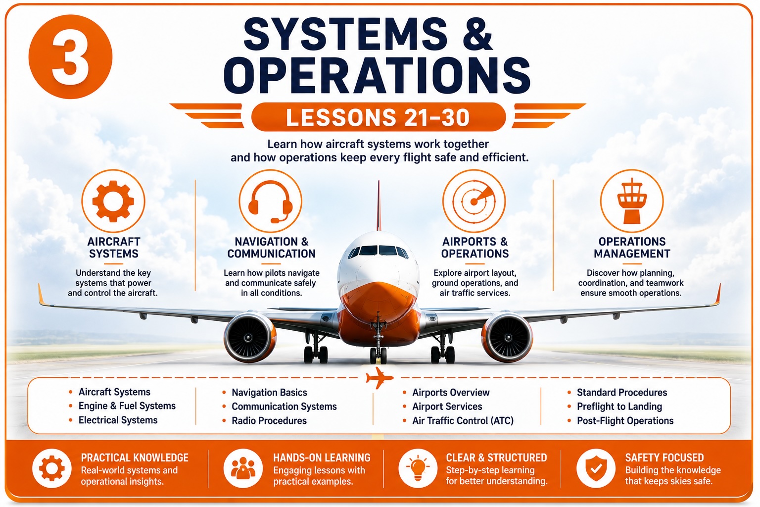 Educational aviation poster showing a commercial jet on a runway with sections about aircraft systems, navigation, communication, airport operations, and flight procedures. Covers aviation lessons 21–30.